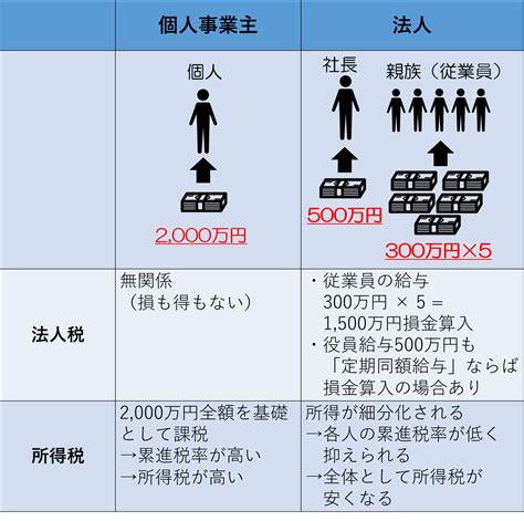 経営 者 個人 事業 主 違い