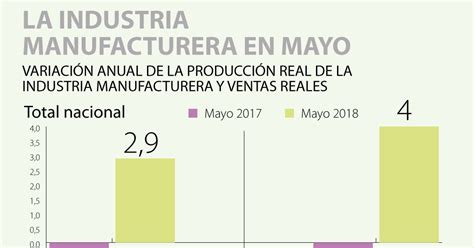 Producción Y Ventas De La Industria Manufacturera Fueron Positivas En Mayo