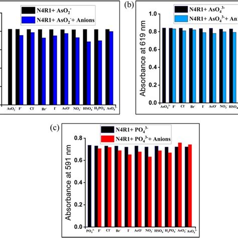 Outcome Of Competing Anions In The Occurrence Of Equiv Of Different