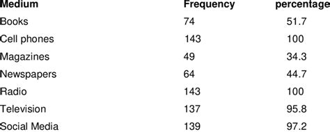 Media Exposure And Preference Download Scientific Diagram