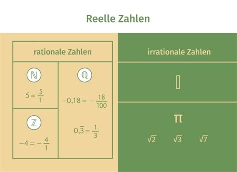 Reelle Und Irrationale Zahlen Definition And Zusammenfassung Easy Schule