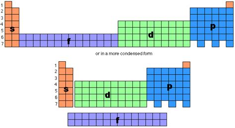 Periodic Table And Bonding Electron Configurations