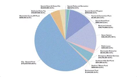 The Difference Between City And County Funds All City Funds Revenues