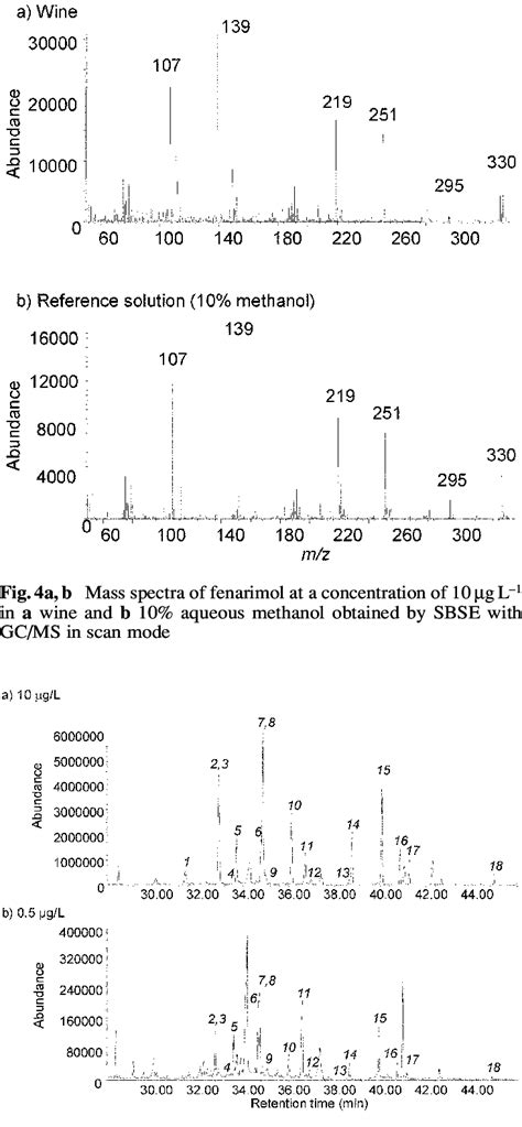 A B Reconstructed Ion Chromatograms Of Sbse With Gc Ms Sim Analysis