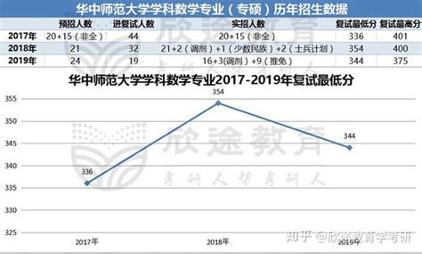 2020华中师范大学学科教学（数学）专业招生情况简析 知乎