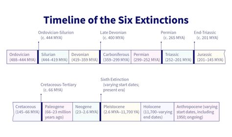 Background from The Sixth Extinction: An Unnatural History | bartleby