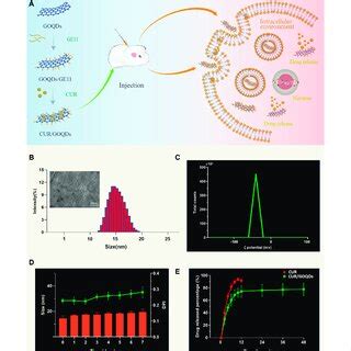 Preparation And Characterization Of Cur Goqds Nanoparticles A