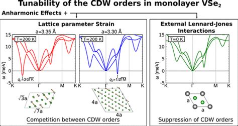 Anharmonicity Reveals The Tunability Of The Charge Density Wave Orders