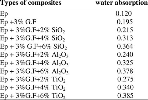 water absorption of prepared composites. | Download Scientific Diagram