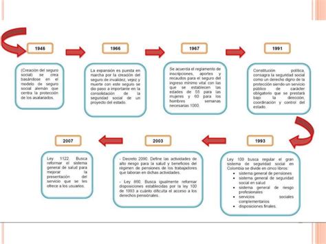 EVOLUCION Linea De Tiempo De La Seguridad Y Salud En El Trabajo Pptx