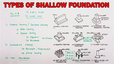 What Is Shallow Foundation Types Of Shallow Foundation