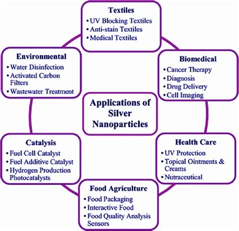 Various Applications Of Silver Nanoparticles Download Scientific Diagram