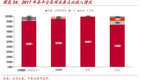 图表24：2017年各平台各项业务占比收入情况行行查行业研究数据库