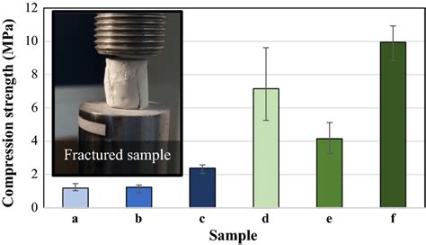 Compressive Strengths Of Different Samples A Mgo Rsbn B Mgo Rbsn