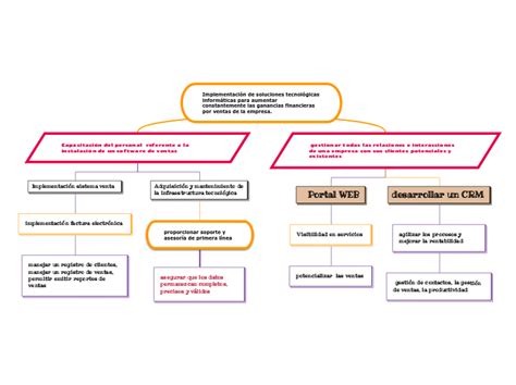 Implementaci N De Soluciones Tecnol Gicas Mind Map