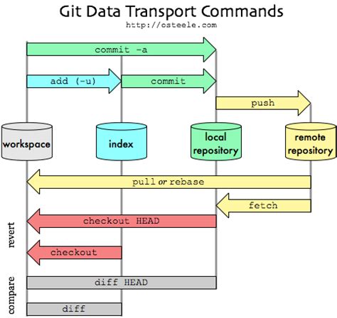 Git Rebase Keeping Track Of Local And Remote Stack Overflow