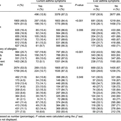 Associations Between Asthma Symptoms And Participant Characteristics