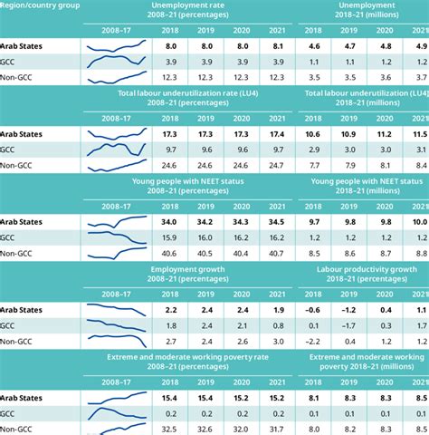 Trends And Projections For Unemployment Labour Underutilization Young