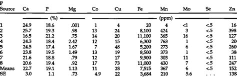 Essential Mineral Composition Of Commercial Dicalcium Phosphate Download Scientific Diagram