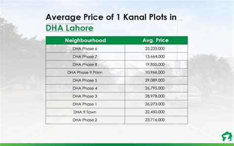 Best Phases To Buy Kanal Plots In Dha Lahore Zameen Blog