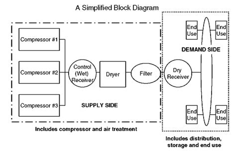 Compressed Air Systems (Energy Engineering)