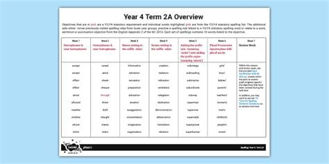 Free Planit Y Spelling Term A Overview Twinkl