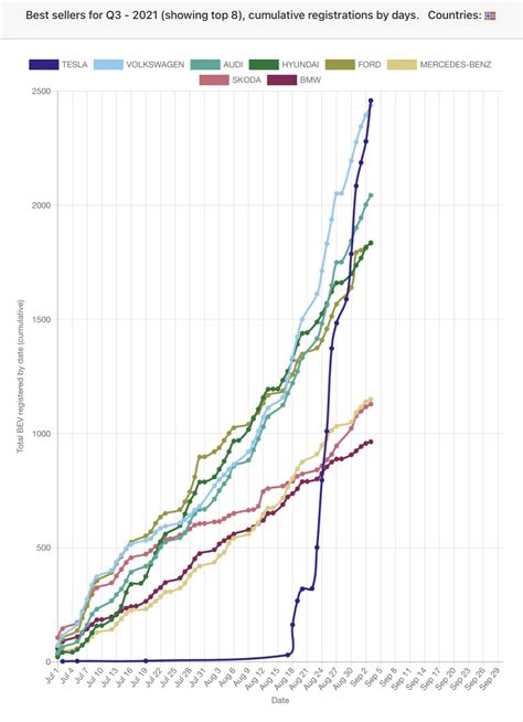 Tesla Overtakes Vw For No In Norway Q R Teslainvestorsclub