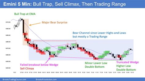 Emini Bulls Want Reversal Bar Brooks Trading Course