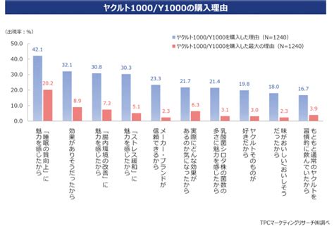 Tpcマーケティングリサーチ株式会社、ヤクルト1000のユーザー分析に関する調査結果を発表 Tpcマーケティングリサーチ株式会社のプレスリリース