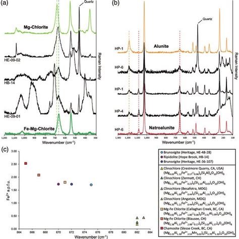 Swir And Raman Spectra Of Pyrophyllite Samples A Swir Reflectance