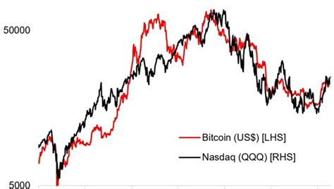 What Happened To The Bitcoin Stock Correlation Profitable Investing Tips