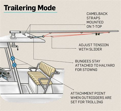 How To Rig Outriggers On A Center Console Salt Water Sportsman