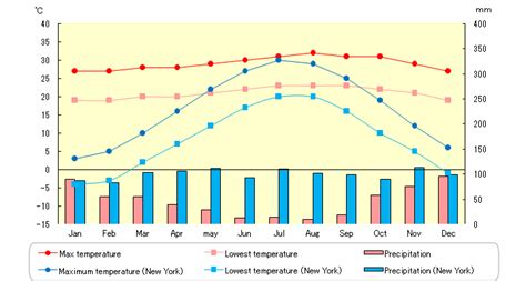 Temperature And Precipitation In Honolulu