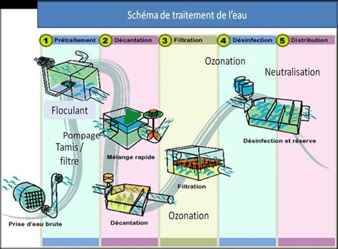 Schéma du traitement de l eau à l UTE de Québec adapté de