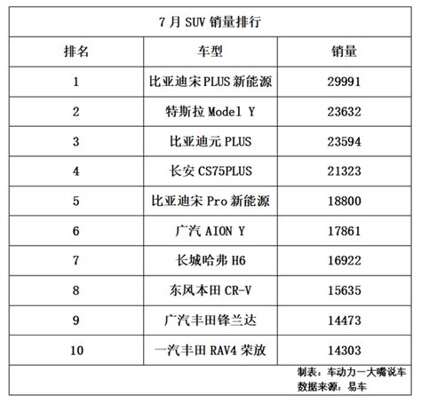 7月suv销量盘点 比亚迪仍是最大赢家，合资品牌前路在何方？ 搜狐汽车 搜狐网