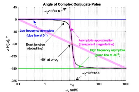 The Asymptotic Bode Diagram Erik Cheever