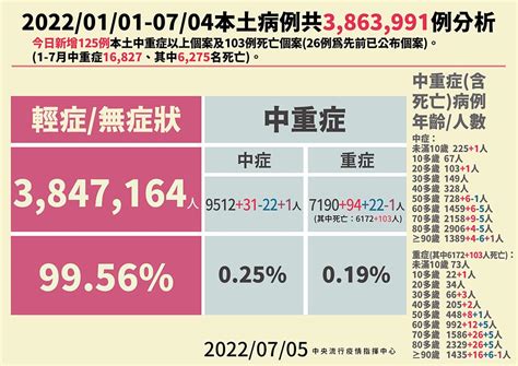 【快訊】本土 35914！台中增4970例最多 死亡 103、重症 94 上報 焦點