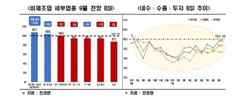 전경련 제조업·非제조업 9월 경기전망 부정적