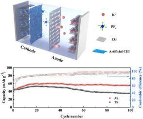 用于钾基双离子电池的人工 CEI 改性高循环稳定性石墨正极 Journal of Alloys and Compounds X MOL