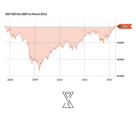 Financial Planning Fridays The Benefits Of Dollar Cost Averaging