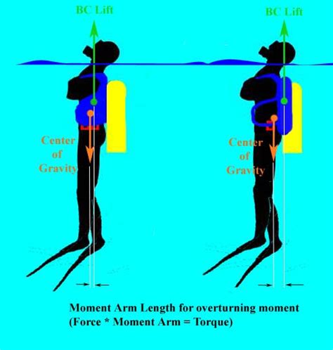 Buoyancy Compensator Diving Ultimate Pop Culture Wiki Fandom