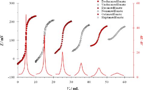 Titration Curves And Their Corresponding First Derivatives Of A