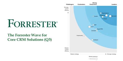 Forrester Wave For Core Crm Solutions Cx Today