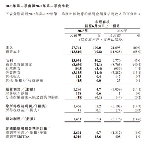 上市后首次盈利！快手q2终于“熬”出头了 知乎