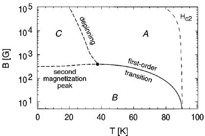 Schematic Vortex Matter Phase Diagram In BSCCO On A Loga Rithmic