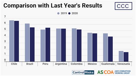 Headwinds Fighting Corruption In Latin America