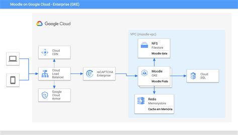 Introducing A Modern Cloud Native Approach For Running Moodle At Scale