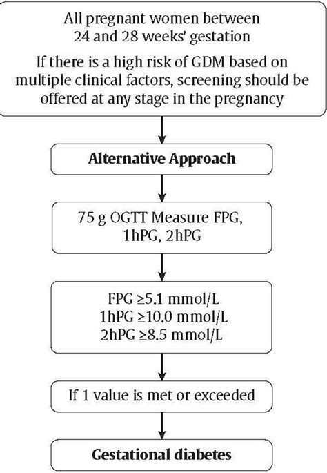 Alternative Approach For The Screening And Diagnosis Of Gestational