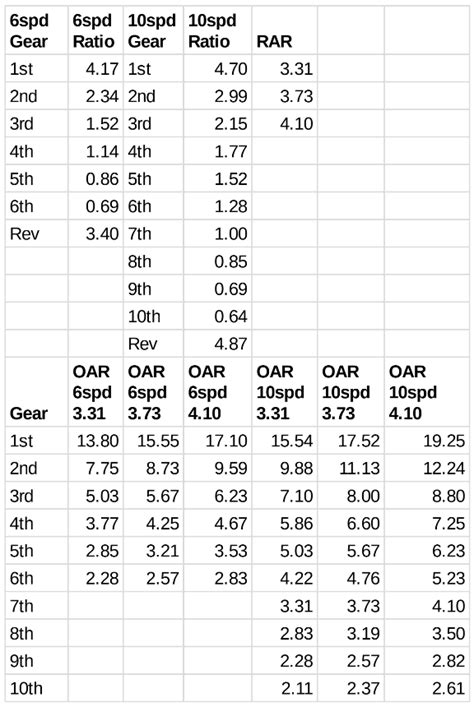 6 Speed Vs 10 Speed Gear Ratios Rear Axle Ratios And Overall Ratio