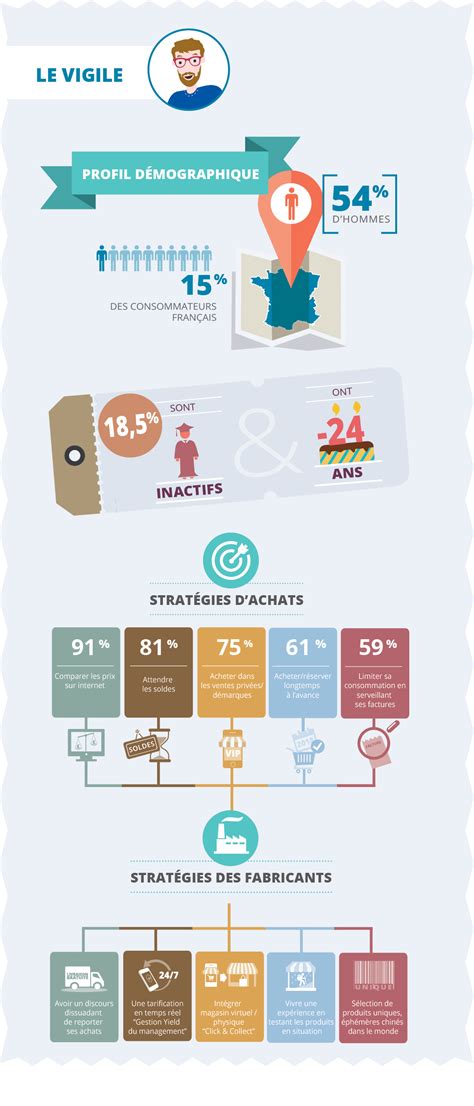 Profils Types Des Consommateurs D Aujourd Hui Comarketing News